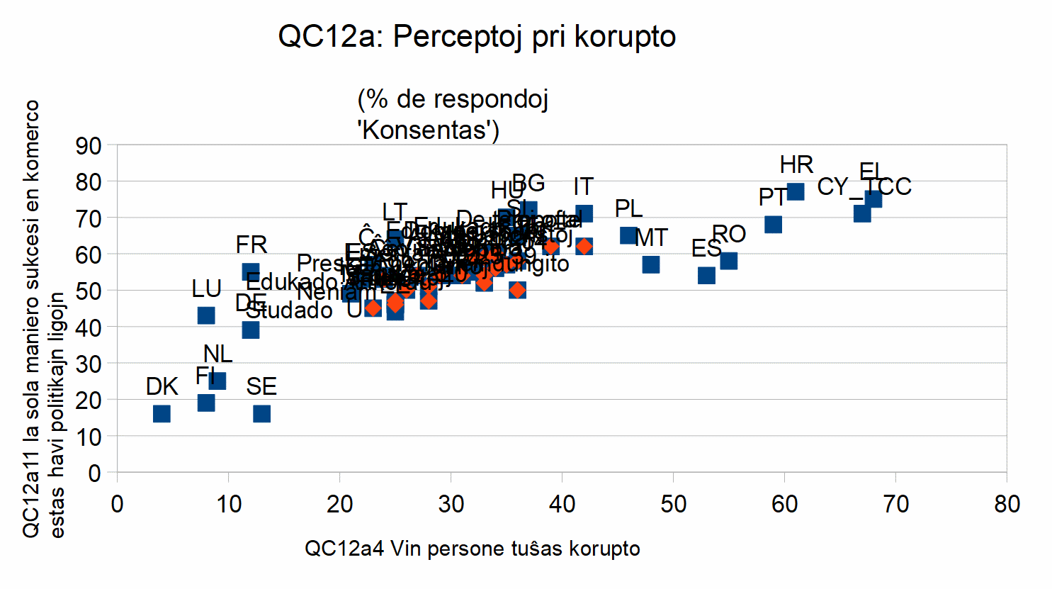 Diagramo de percepto de korupto